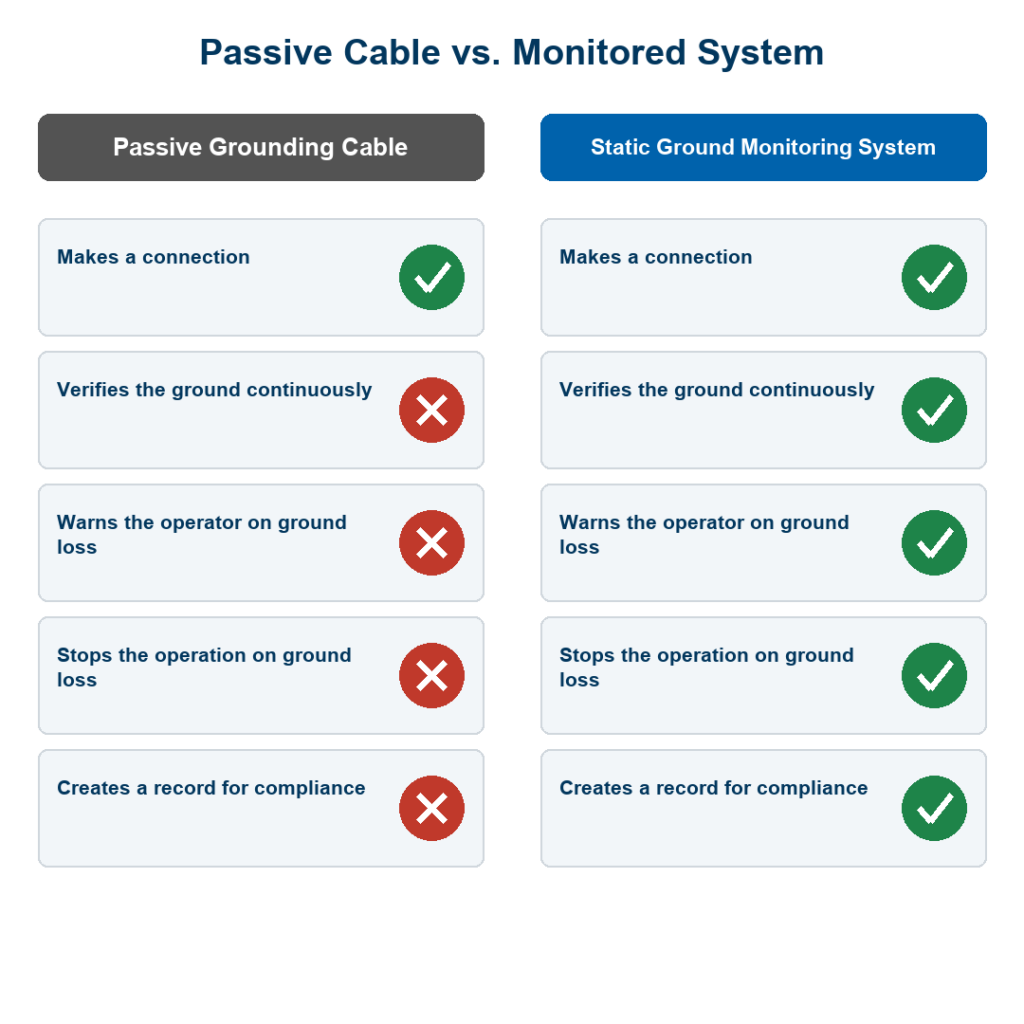 Comparison chart: Passive Grounding Cable vs Static Ground Monitoring System with outcome checks and warnings icons.