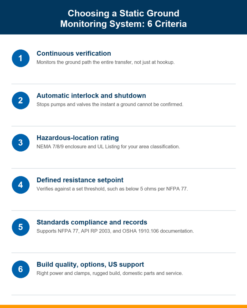 Infographic listing six criteria for choosing a static ground monitoring system, including verification, interlock, ratings, setpoint, standards, and support.