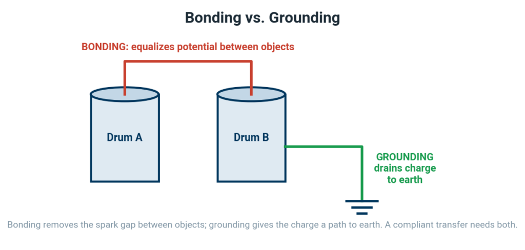 Diagram comparing bonding two drums to each other with grounding one drum to earth
