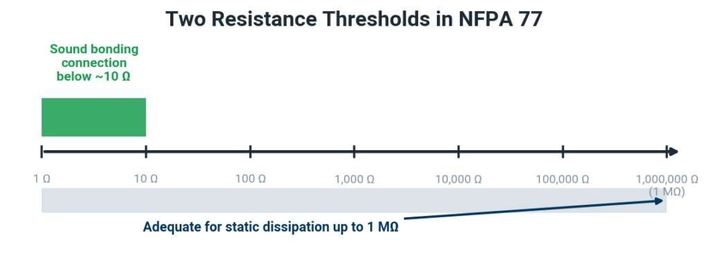 Scale showing NFPA 77 thresholds: sound bonding under 10 ohms, static dissipation to 1 megohm