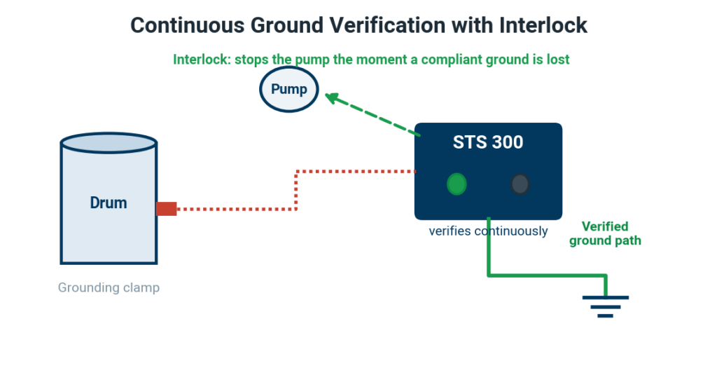 Diagram of an STS 300 verifying a drum ground path and interlocking the pump