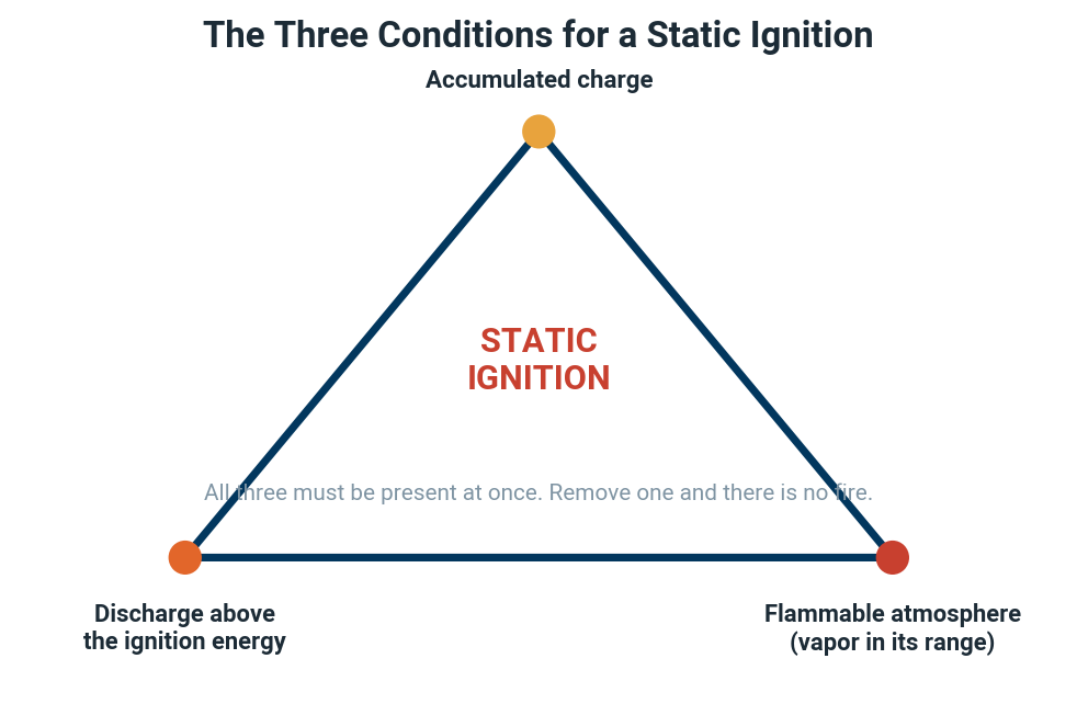 Triangle of the three conditions for static ignition: accumulated charge, discharge, flammable atmosphere
