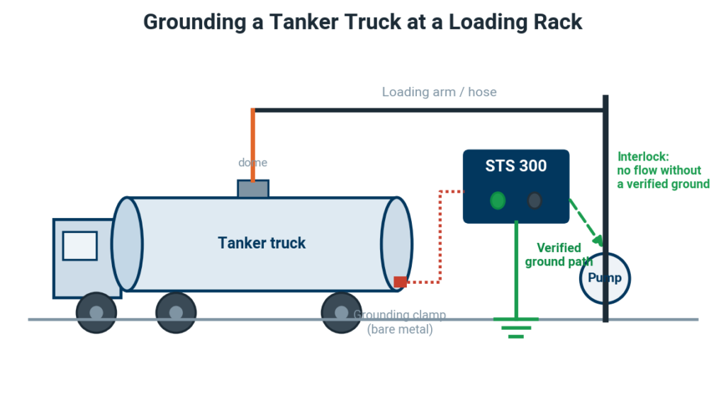 Tanker truck grounded at a loading rack, with an STS 300 interlocking the pump