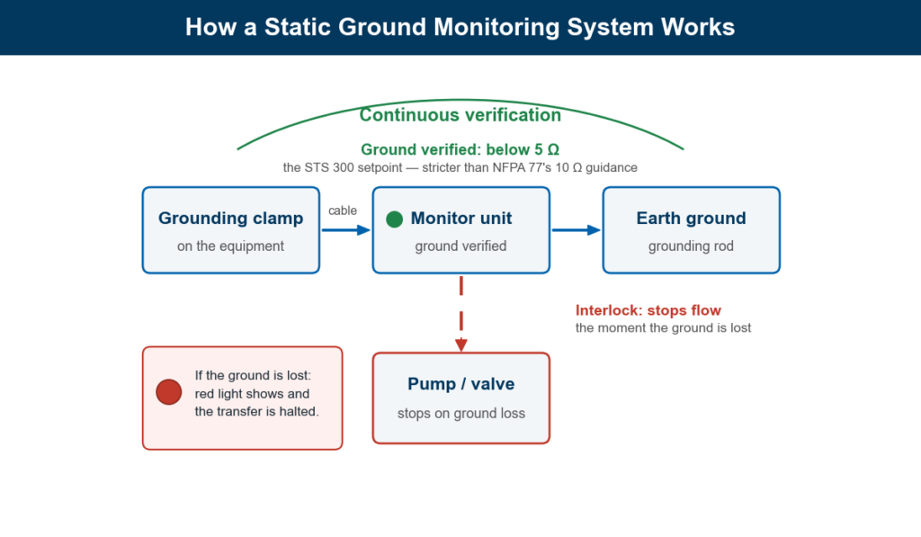 Ground monitoring flow from clamp to monitor to earth ground, with interlock stopping flow