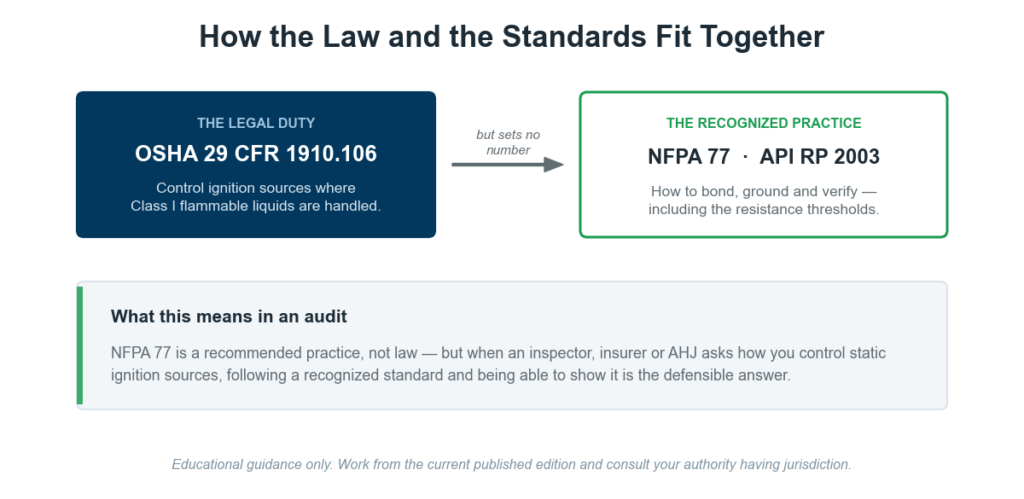 OSHA sets the legal duty to control ignition sources while NFPA 77 and API RP 2003 supply the practice