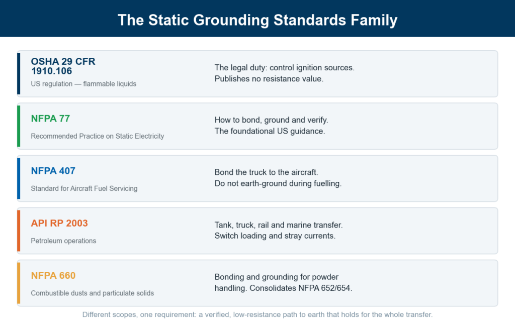 Five static grounding standards compared: OSHA 1910.106, NFPA 77, NFPA 407, API RP 2003 and NFPA 660